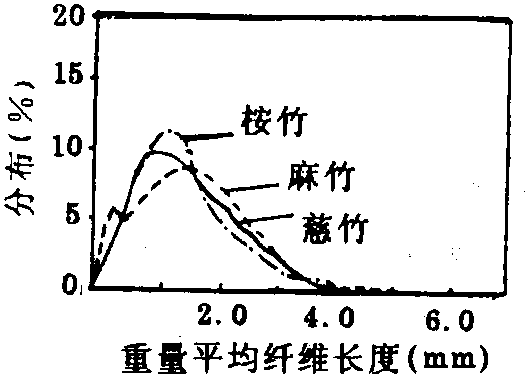 七、各种造纸原料的纤维形态测定